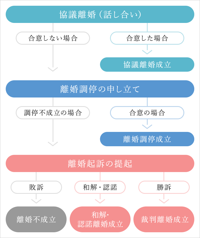 離婚成立までの流れ